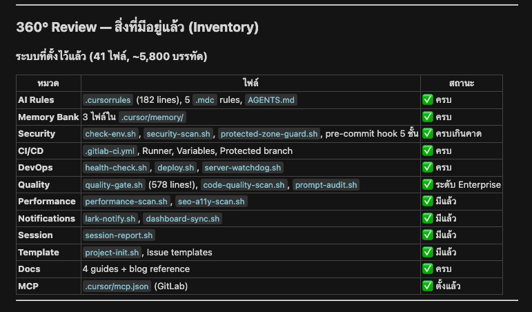 360° Review Inventory - 41 ไฟล์ ~5,800 บรรทัด ทุกหมวดครบ