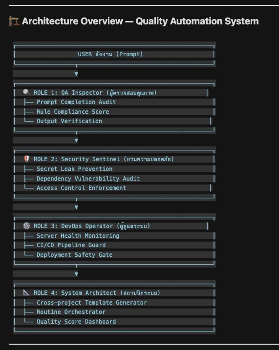 Architecture Overview - USER สั่งงาน จากนั้น QA Inspector, Security Sentinel, DevOps Operator, System Architect ทำงานต่อกัน