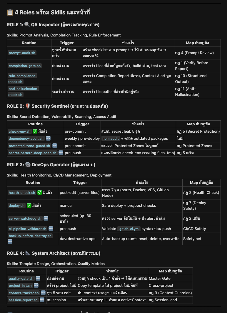 4 Roles พร้อม Skills - ตาราง Routine, Trigger, ทำอะไร, Map กับกฎข้อ