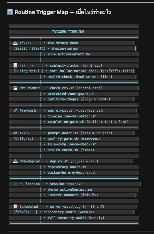 Routine Trigger Map - Timeline ตั้งแต่เริ่มงานจน Pre-deploy