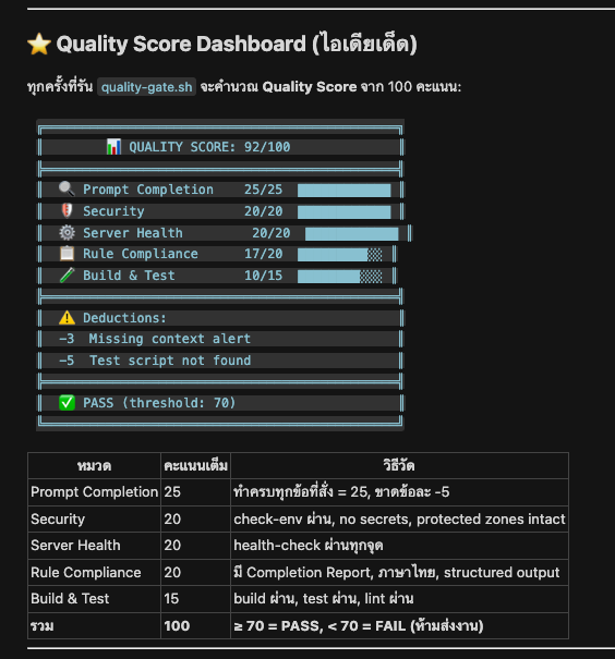 Quality Score Dashboard - 92/100, 5 หมวด, threshold 70