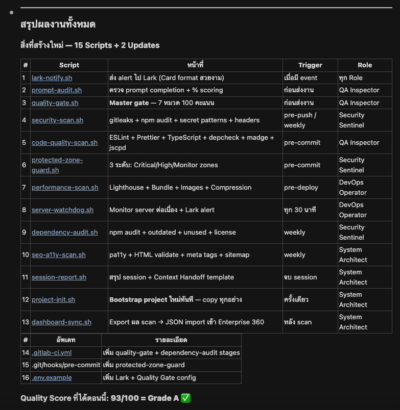 สรุปผลงาน - 15 Scripts + 2 Updates, Quality Score 93/100 = Grade A