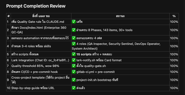 Prompt Completion Review - 10 ข้อ ทำครบ 100% ทุกข้อ