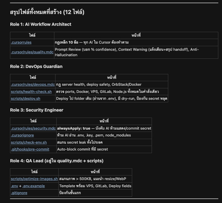 12 ไฟล์แบ่ง 4 Roles - AI Workflow Architect, DevOps Guardian, Security Engineer, QA Lead