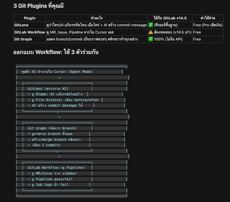 3 Git Plugins - GitLens, GitLab Workflow, Git Graph + workflow ใช้ร่วมกัน