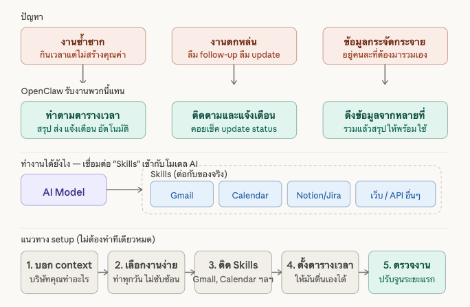 OpenClaw Architecture Diagram - โครงสร้างระบบ AI Assistant ส่วนตัว