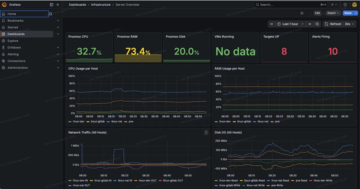 Grafana Server Overview Dashboard